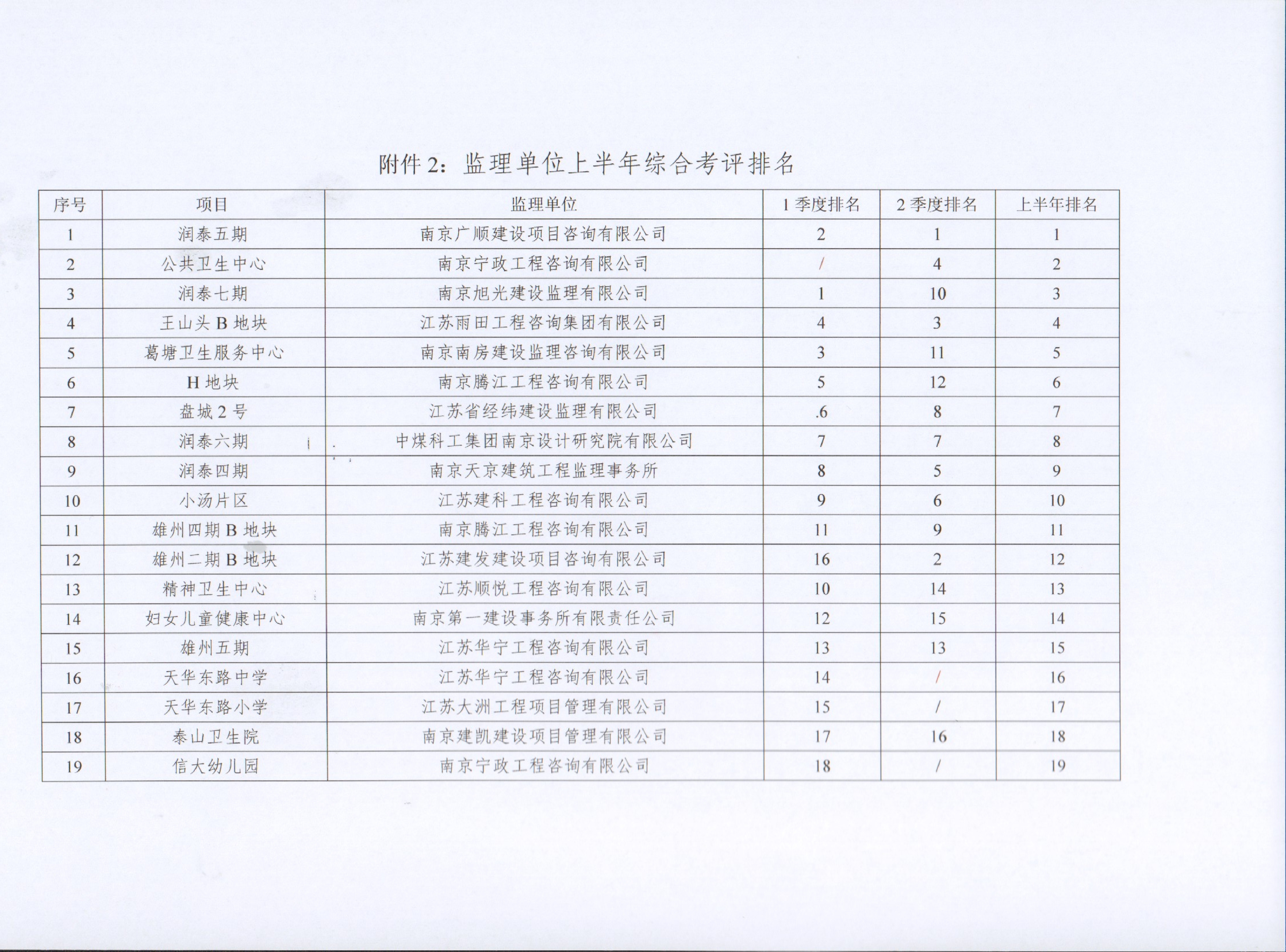 关于K8凯发旗舰厅集团2022年上半年建设项目综合考评排名的转达